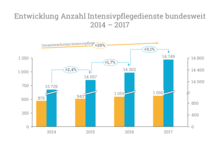 Enrtwicklung der Intensivpflegedienste in Deutschland 2014 - 2017